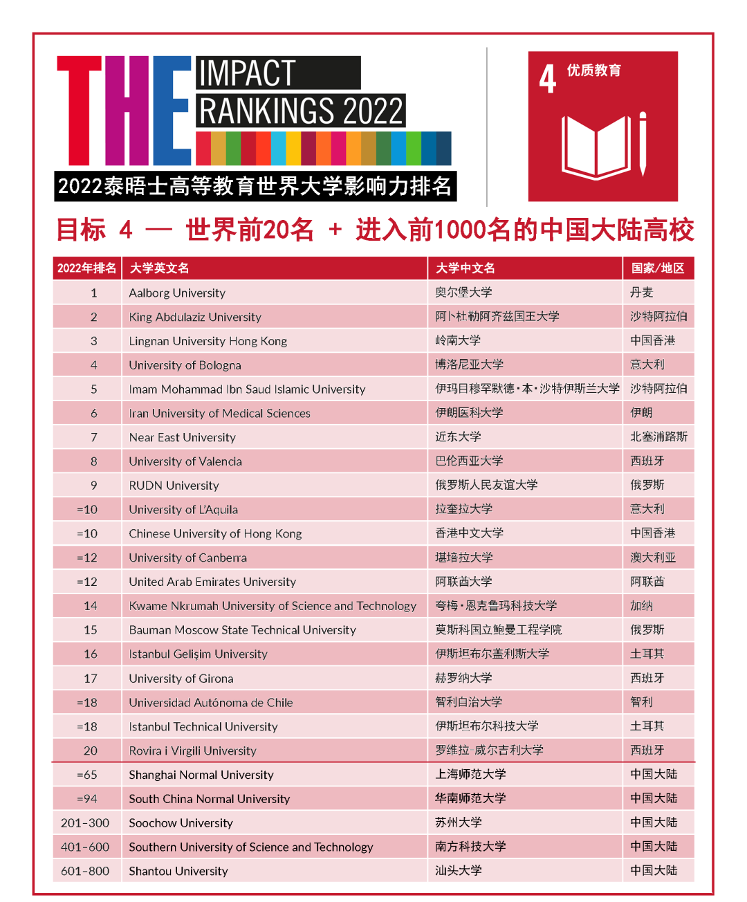 2022泰晤士世界大学影响力排名公布！牛津大学连续6年登榜首（世界大学排名）！(图13)