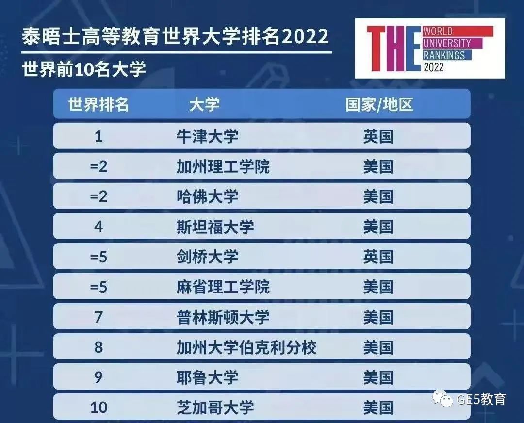 2022泰晤士世界大学影响力排名公布！牛津大学连续6年登榜首（世界大学排名）！(图16)