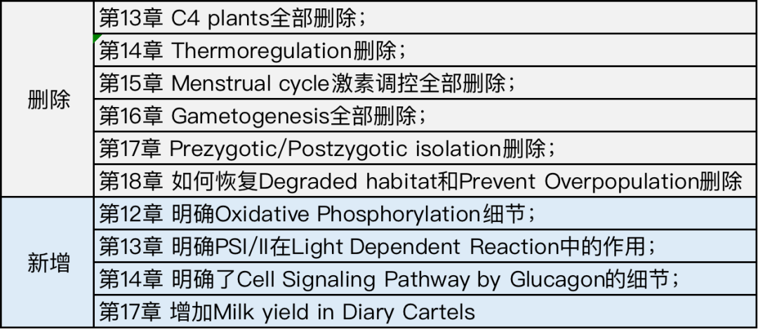 最新！CAIE考试局新考纲变化需注意！判卷会更加严格？申请竞争压力加大？(图10)