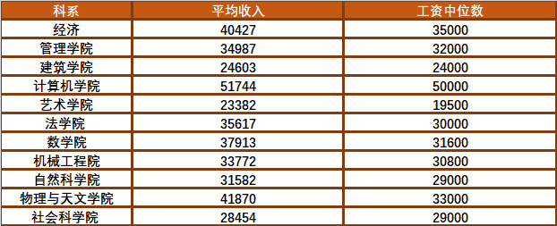 申请中备受中国学生青睐的UCL，毕业生就业前景如何？(图6)