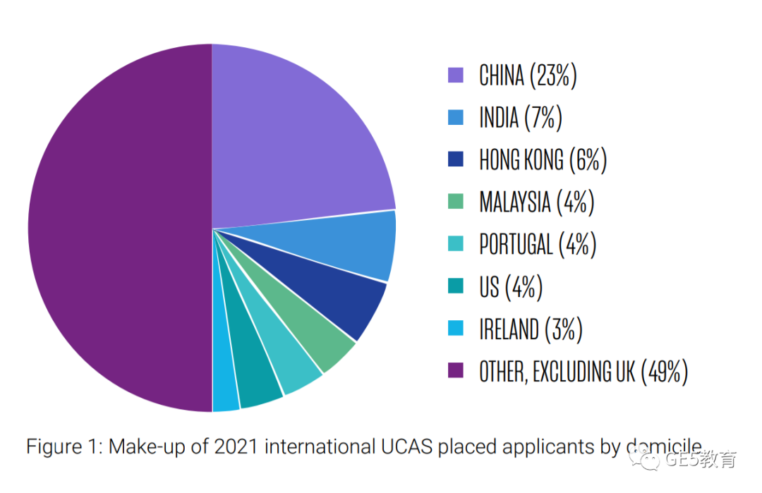 官方权威发布！英国留学申请人数预计暴增近50%，中国成为第一大海外生源地！(图5)