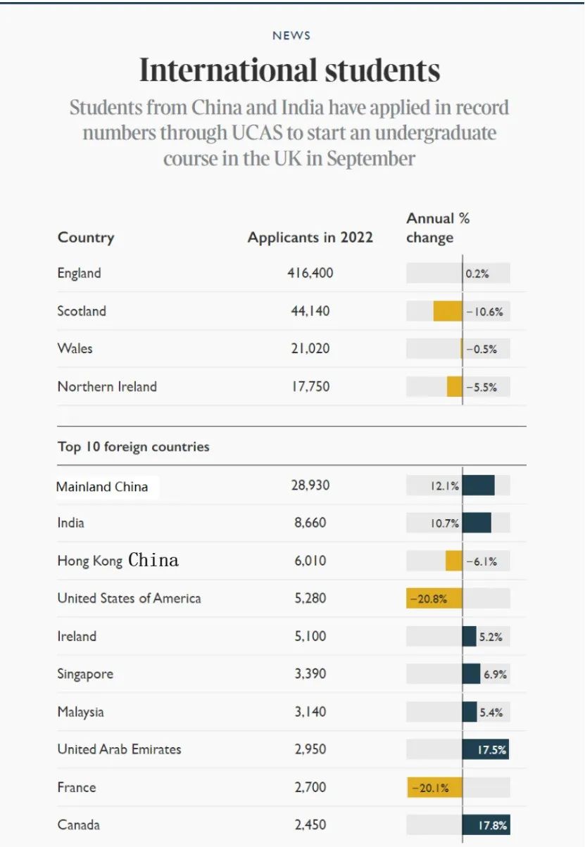 官方权威发布！英国留学申请人数预计暴增近50%，中国成为第一大海外生源地！(图4)