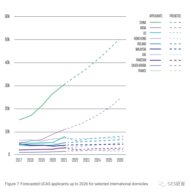 官方权威发布！英国留学申请人数预计暴增近50%，中国成为第一大海外生源地！(图6)