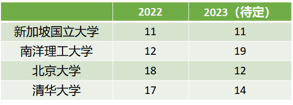 重磅！2023年QS世界排名提前泄漏？！各大学排名大洗牌？(图7)