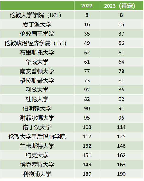 重磅！2023年QS世界排名提前泄漏？！各大学排名大洗牌？(图3)