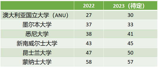 重磅！2023年QS世界排名提前泄漏？！各大学排名大洗牌？(图6)