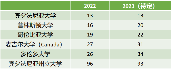 重磅！2023年QS世界排名提前泄漏？！各大学排名大洗牌？(图4)