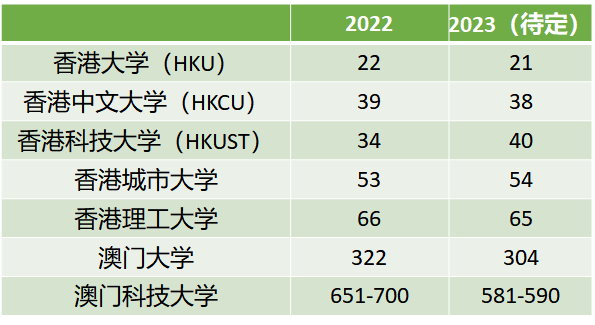 重磅！2023年QS世界排名提前泄漏？！各大学排名大洗牌？(图5)