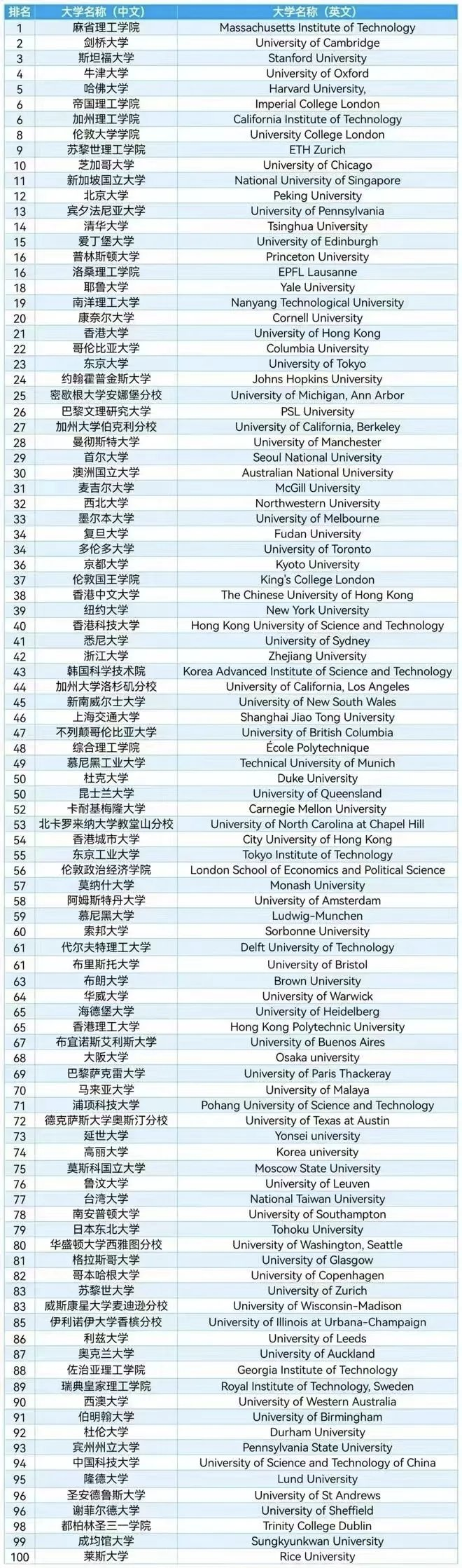 重磅！2023年QS世界排名提前泄漏？！各大学排名大洗牌？(图8)