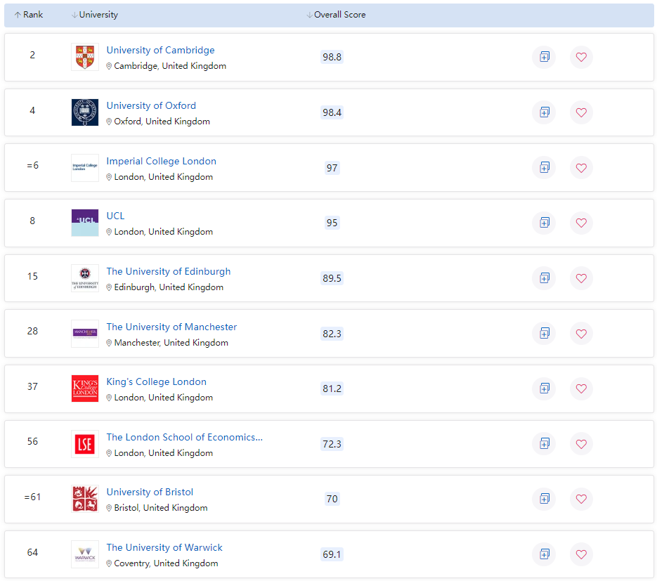 重磅！2023年QS世界大学排名正式发布，英国高校表现格外亮眼！(图4)