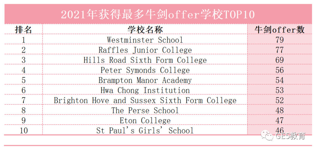 英国私校学生申请牛剑是否更有优势? 哪些私校获得最多牛剑offer？(图9)