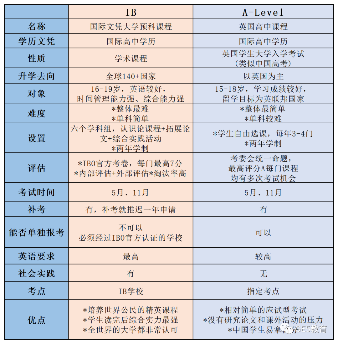 国际生选课不迷茫！一篇弄清A-Level和IB课程区别！分别适合什么样的学生？(图6)