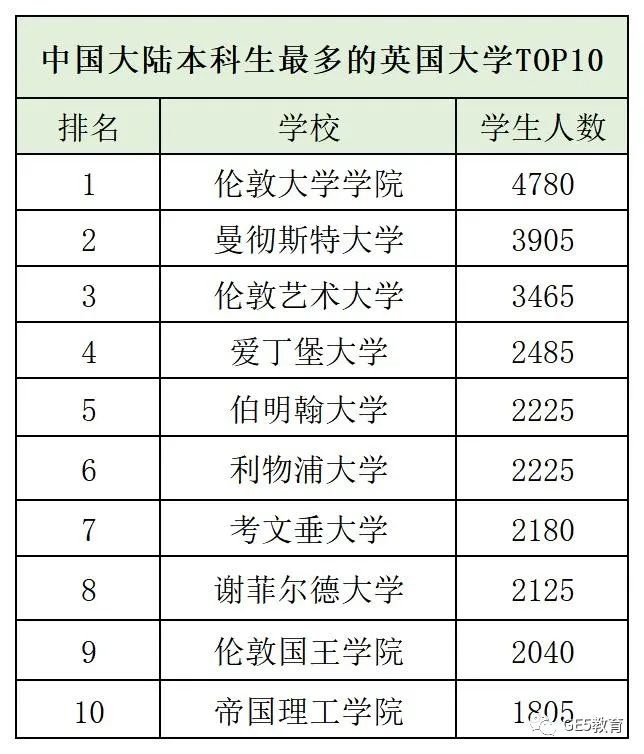UCAS最新预测：到2030年英本申请者人数将达到100万！增幅30%！英国大学申请难度翻倍？(图4)