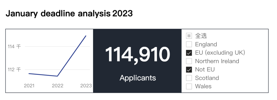 UCAS最新预测：到2030年英本申请者人数将达到100万！增幅30%！英国大学申请难度翻倍？(图6)