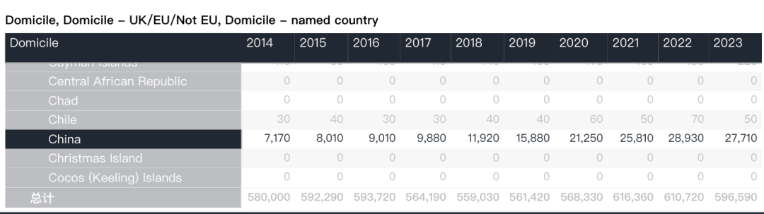 UCAS最新预测：到2030年英本申请者人数将达到100万！增幅30%！英国大学申请难度翻倍？(图7)