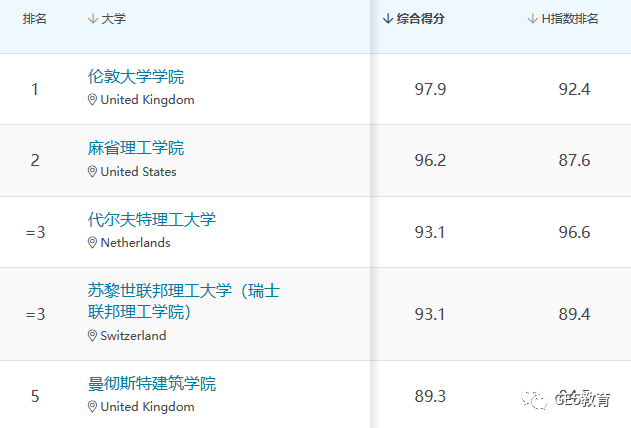 时隔4年，UCL再超MIT，重回世界第一！(图1)
