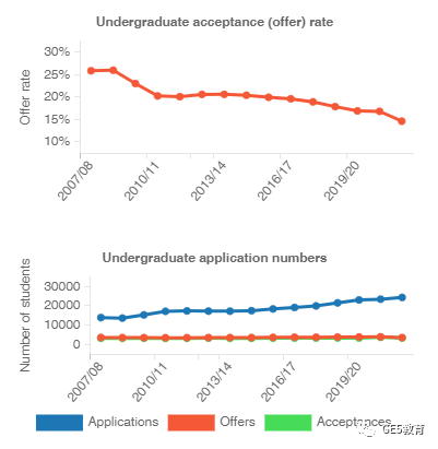 英国G5大学热门专业录取率大揭底！哪些专业录取率高？(图5)