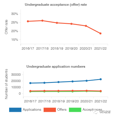 英国G5大学热门专业录取率大揭底！哪些专业录取率高？(图11)