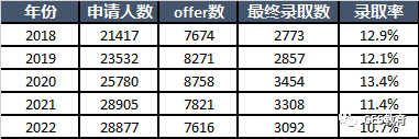 英国G5大学热门专业录取率大揭底！哪些专业录取率高？(图15)