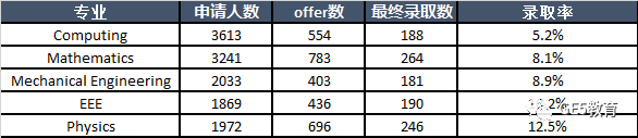 英国G5大学热门专业录取率大揭底！哪些专业录取率高？(图16)