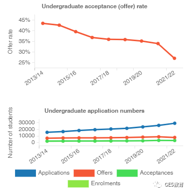 英国G5大学热门专业录取率大揭底！哪些专业录取率高？(图18)