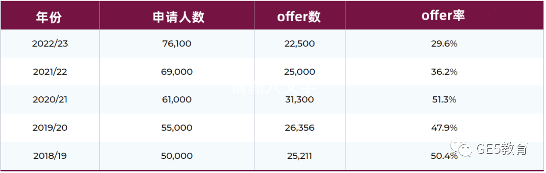 英国G5大学热门专业录取率大揭底！哪些专业录取率高？(图21)
