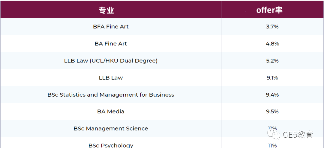 英国G5大学热门专业录取率大揭底！哪些专业录取率高？(图22)