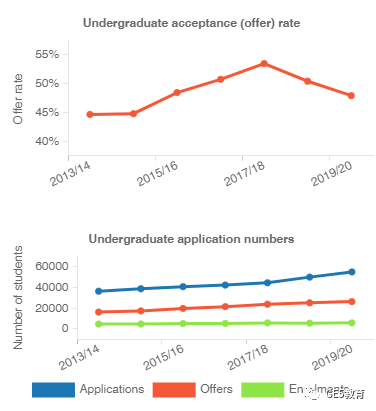 英国G5大学热门专业录取率大揭底！哪些专业录取率高？(图25)