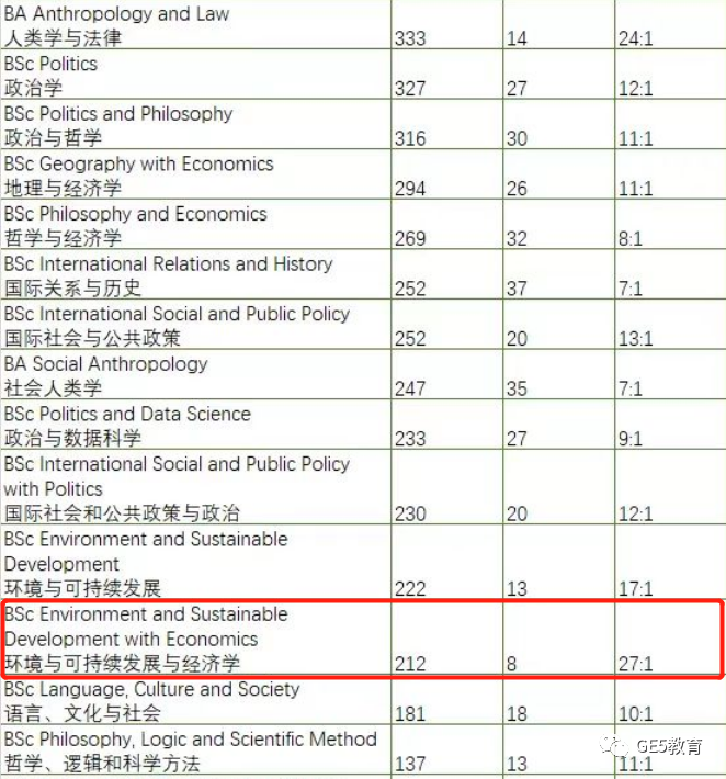 英国G5大学热门专业录取率大揭底！哪些专业录取率高？(图33)
