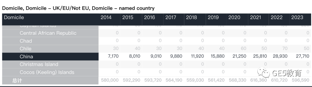 中国申请者暴涨300%？！英本更偏爱中国学生？(图8)