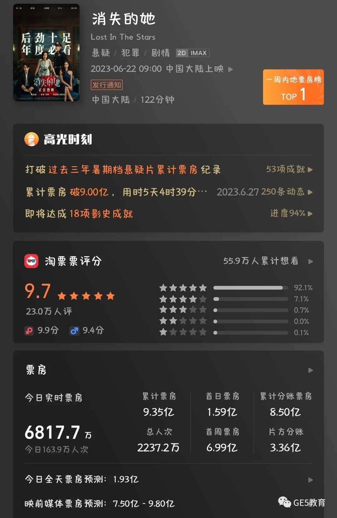破9亿！《消失的她》成票房黑马，原来“她们”也是海外留学生！(图3)