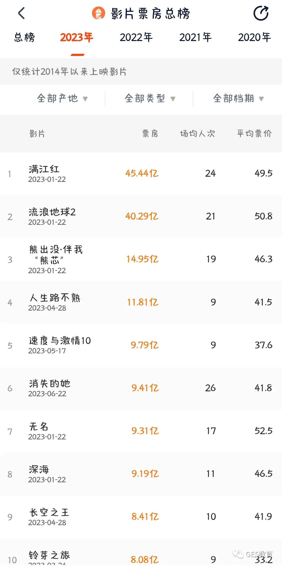 破9亿！《消失的她》成票房黑马，原来“她们”也是海外留学生！(图4)