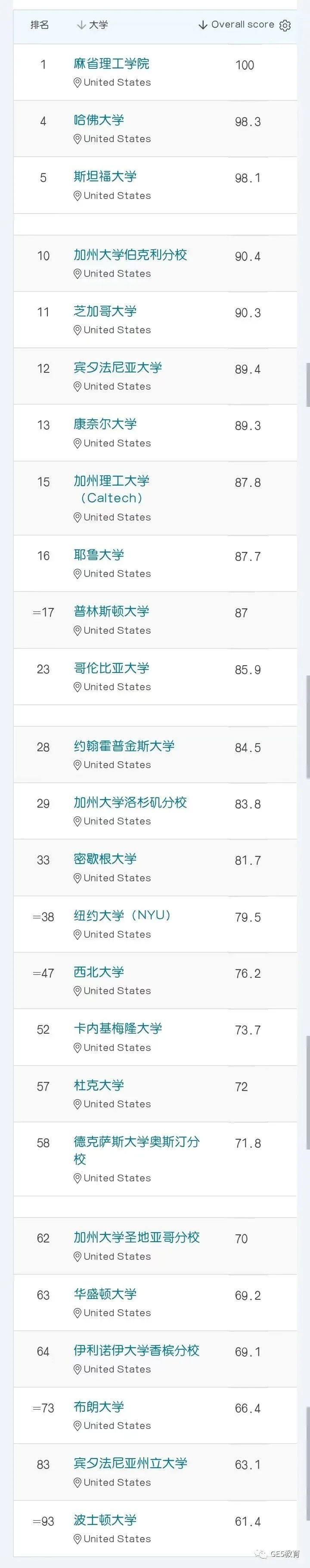 重磅！2024QS世界大学排名发布，全球名校大洗牌！牛津冲进前三，LSE表现抢眼！(图8)