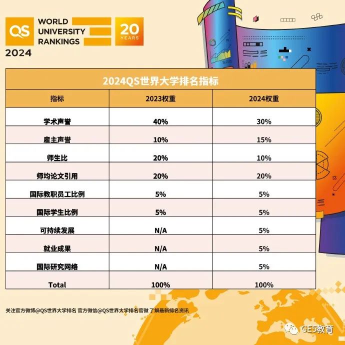 重磅！2024QS世界大学排名发布，全球名校大洗牌！牛津冲进前三，LSE表现抢眼！(图3)