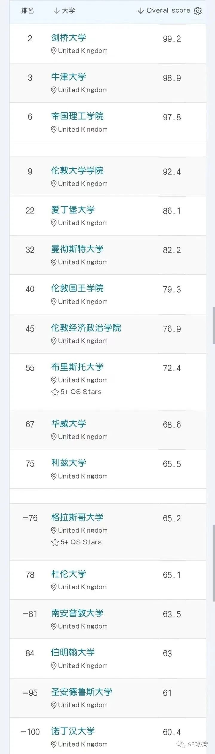 重磅！2024QS世界大学排名发布，全球名校大洗牌！牛津冲进前三，LSE表现抢眼！(图5)