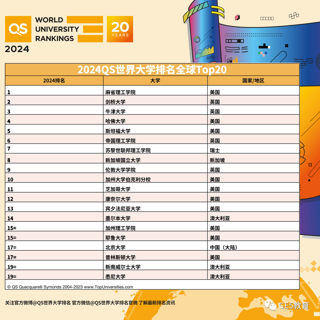 重磅！2024QS世界大学排名发布，全球名校大洗牌！牛津冲进前三，LSE表现抢眼！(图4)