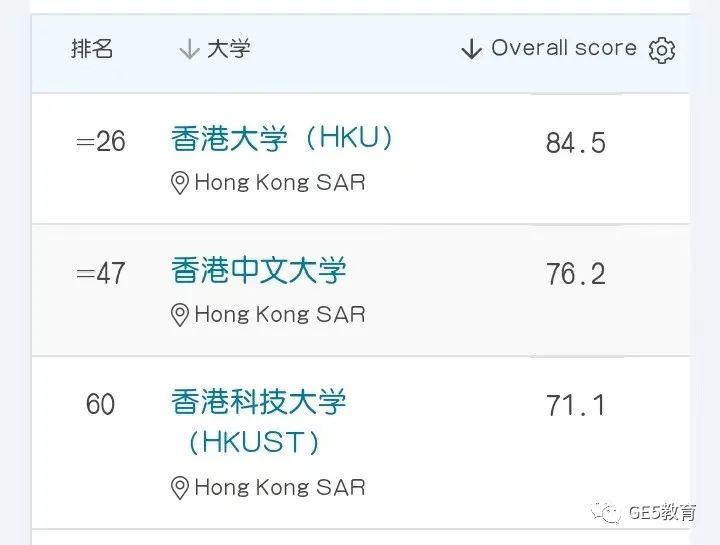 重磅！2024QS世界大学排名发布，全球名校大洗牌！牛津冲进前三，LSE表现抢眼！(图11)