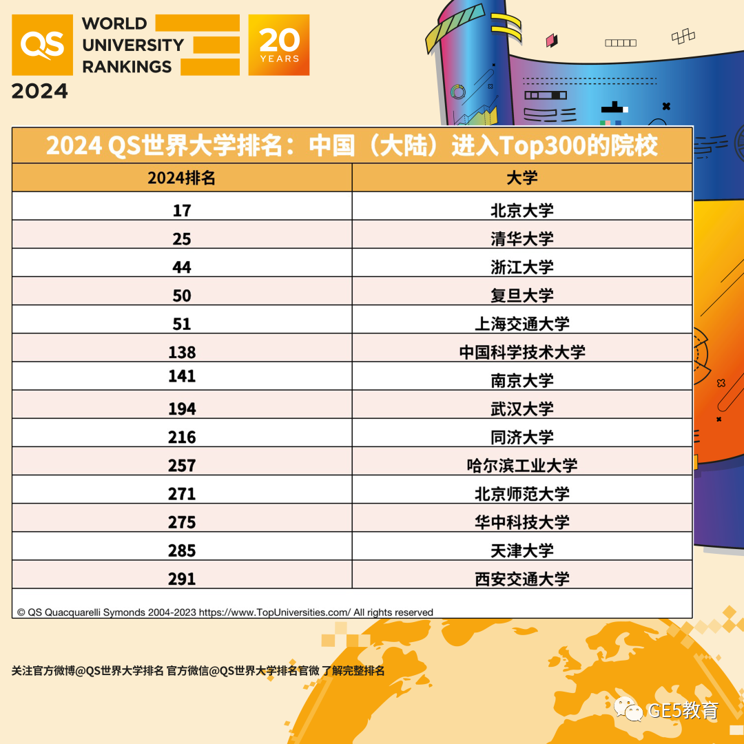 重磅！2024QS世界大学排名发布，全球名校大洗牌！牛津冲进前三，LSE表现抢眼！(图10)