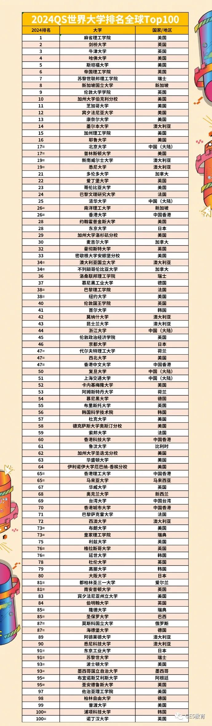 重磅！2024QS世界大学排名发布，全球名校大洗牌！牛津冲进前三，LSE表现抢眼！(图13)