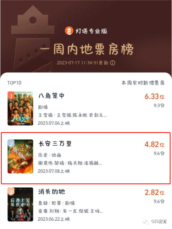 《长安三万里》爆火！看诗意大唐， 赴万里人生！48首唐诗化作眼前实景，让孩子“学到上头”！(图2)