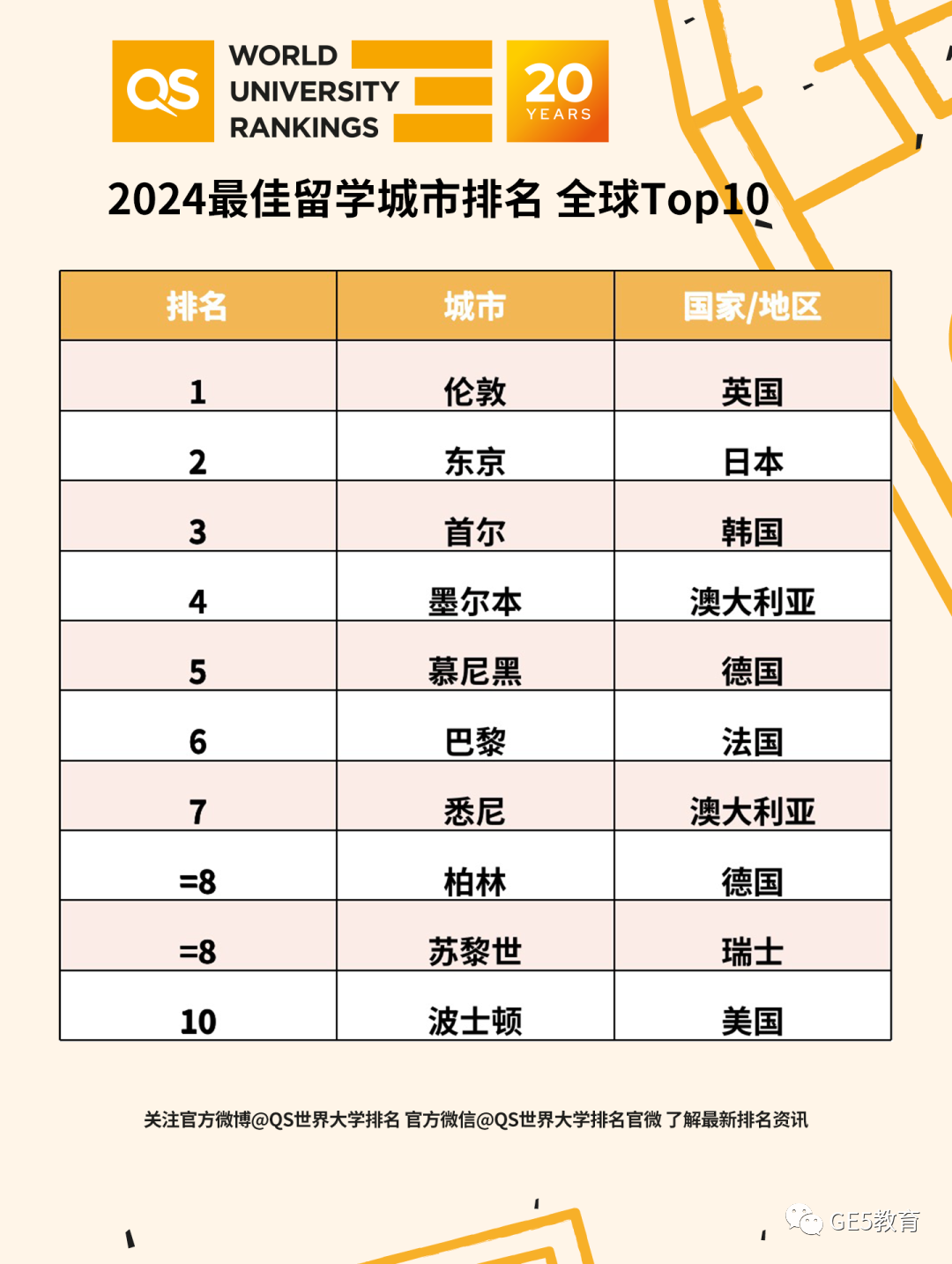 2024QS全球最佳留学城市排名发布！英国伦敦连续五年蝉联第一！(图4)