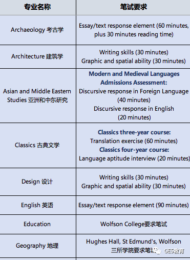 牛津剑桥各专业入学考试都考什么？看这一篇就够了！(图12)