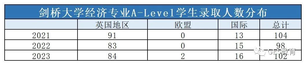 剑桥大学发布21-23年经济专业录取学生A-Level和笔试成绩数据！92%的学生达到了3A*以上？！(图3)
