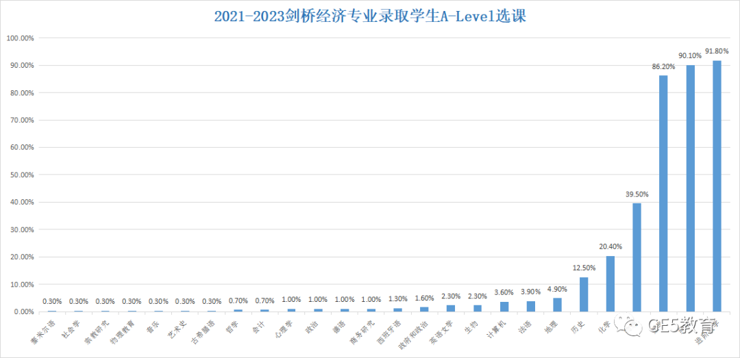 剑桥大学发布21-23年经济专业录取学生A-Level和笔试成绩数据！92%的学生达到了3A*以上？！(图6)