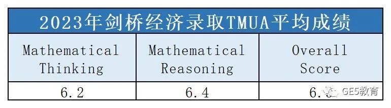剑桥大学发布21-23年经济专业录取学生A-Level和笔试成绩数据！92%的学生达到了3A*以上？！(图9)
