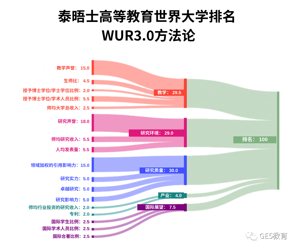 最新！2024年泰晤士高等教育THE世界大学排名发布，牛津稳坐第一！(图3)