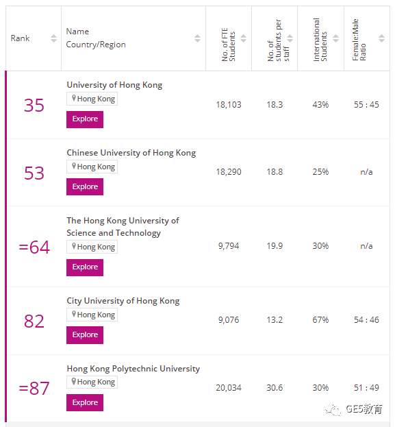 最新！2024年泰晤士高等教育THE世界大学排名发布，牛津稳坐第一！(图17)