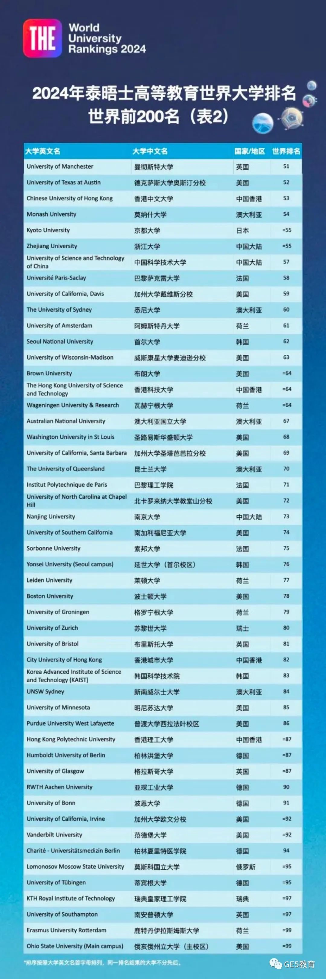 最新！2024年泰晤士高等教育THE世界大学排名发布，牛津稳坐第一！(图19)