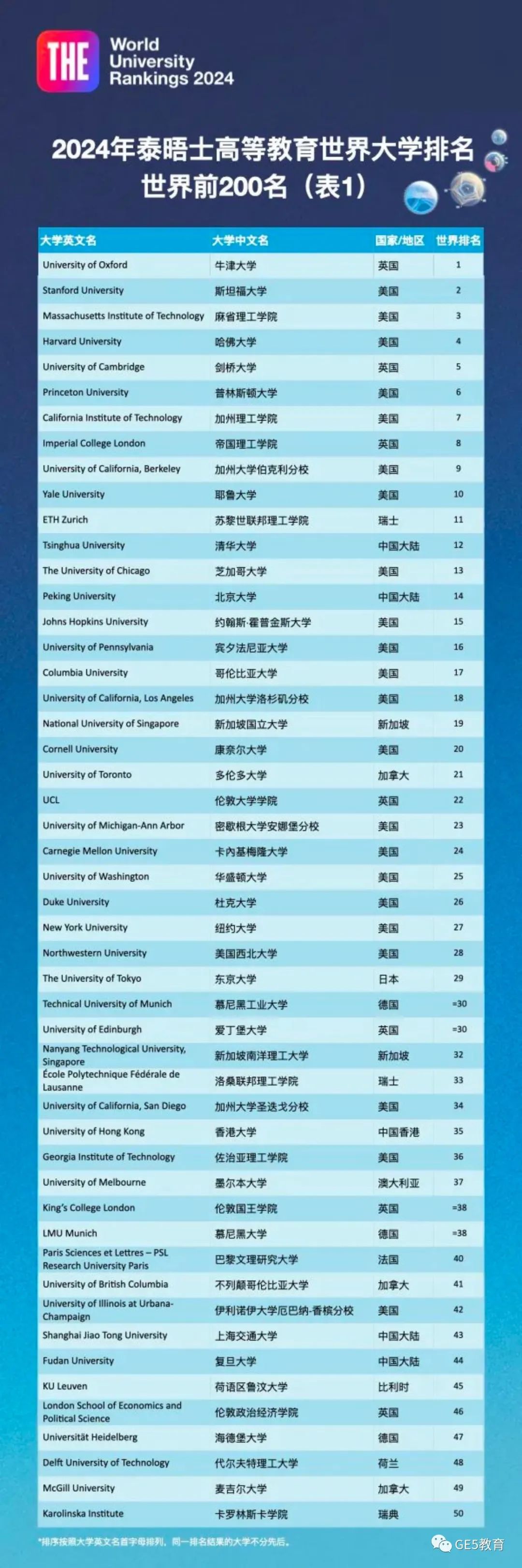最新！2024年泰晤士高等教育THE世界大学排名发布，牛津稳坐第一！(图18)
