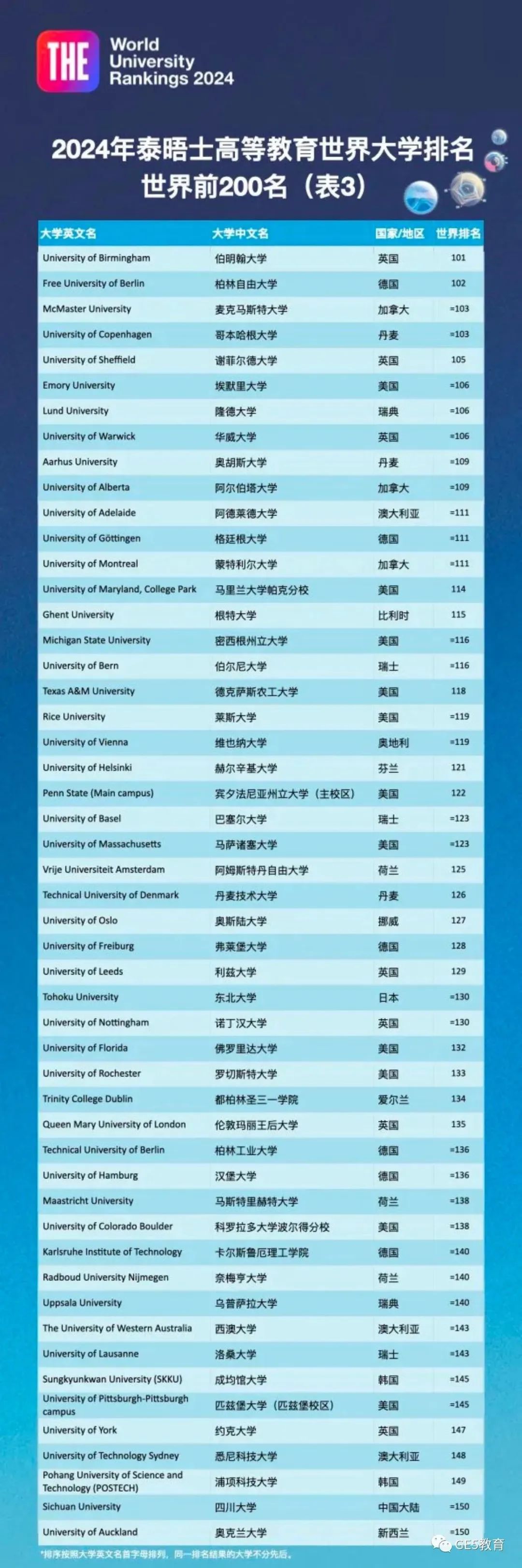 最新！2024年泰晤士高等教育THE世界大学排名发布，牛津稳坐第一！(图20)